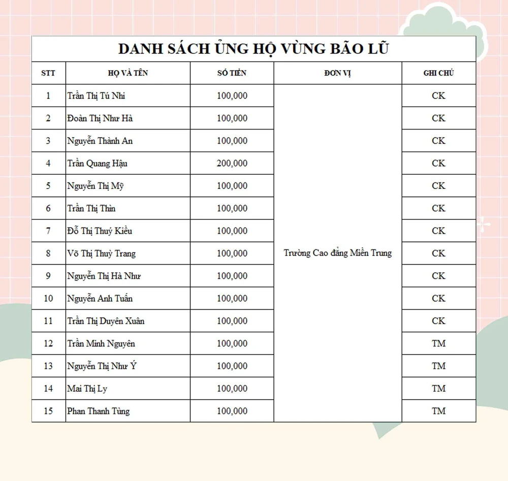Cập Nhật Danh Sách Ủng Hộ Bão Lũ